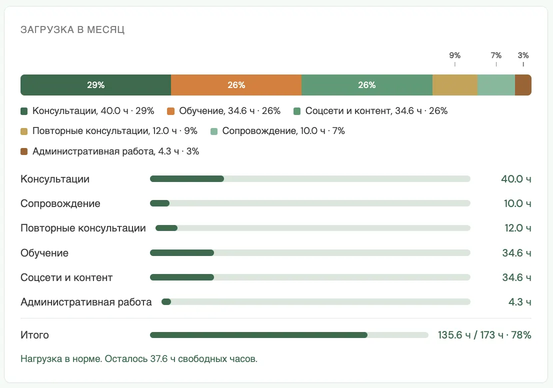 Загрузка в месяц